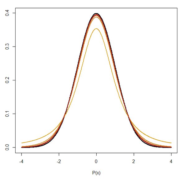 Why do we use the normal (Z) distribution for hypothesis testing rather