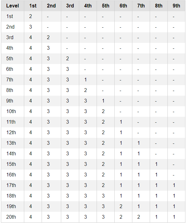 Ryan Barnes Headline 5e Sorcerer Warlock Multiclass Spell Slots