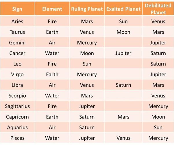 Ranking of Zodiac Signs Decoding Strength from Strongest to Weakest