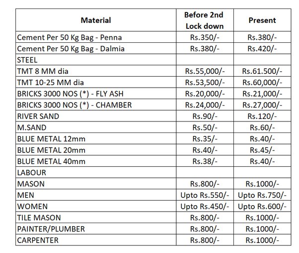 Painting Labour Cost Per Sq Ft In Chennai