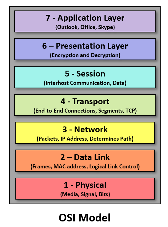 What is the most practical layer of the Open Systems Interconnection