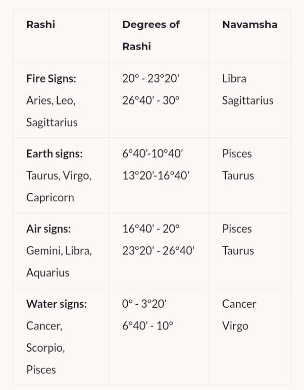 What is Pushkar Navamsa in astrology? Quora