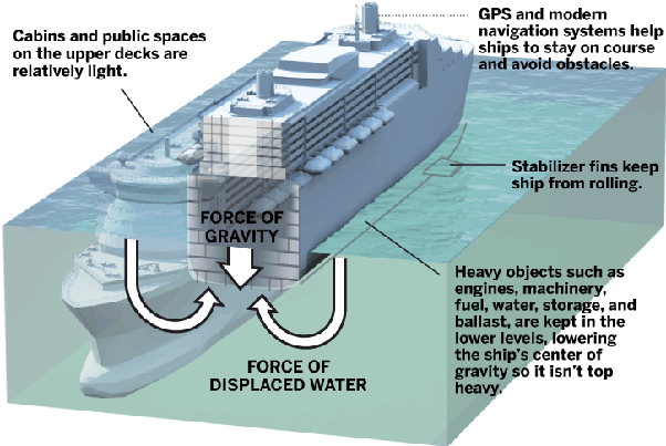 How Does A Ship Float On Water? - Quora