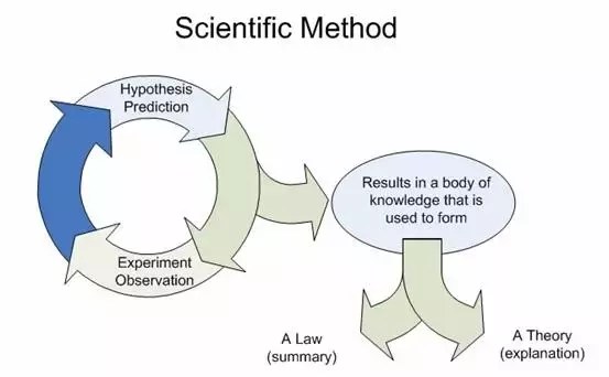 What Does It Take For A Theory To Be Considered Or Labelled A Fact? If Something Is Continuously Proven To Be True, Or Is Observable All Around Us, When Can We Stop