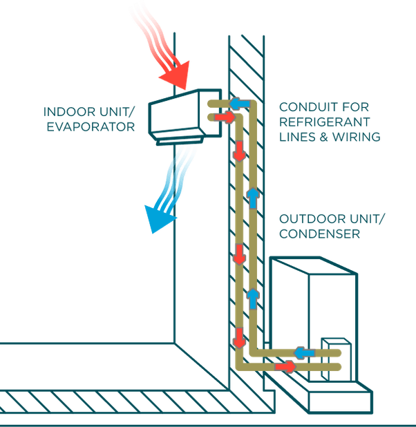 What is the difference between evaporative cooling, splitsystem air