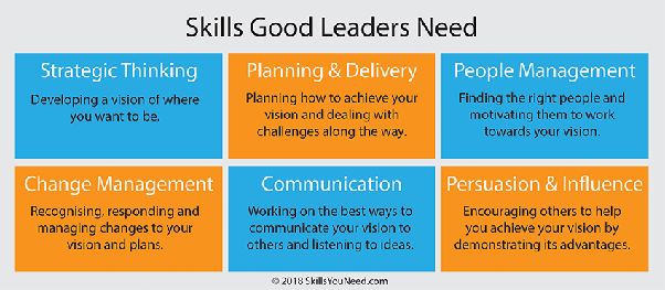 Indeed Management Leadership Skills Planning Execution Answers
