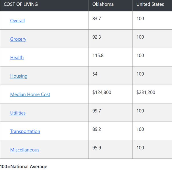Is it cheaper to live in Texas or Oklahoma? Quora