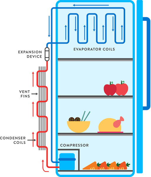 What is the procedure to calculate the pipe size for multiple freezer