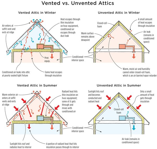 What's a sealed attic? Does it get hot? Quora