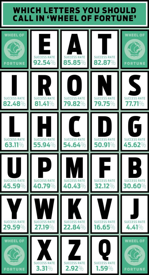 Why does the Wheel of Fortune use RSTLNE? Quora
