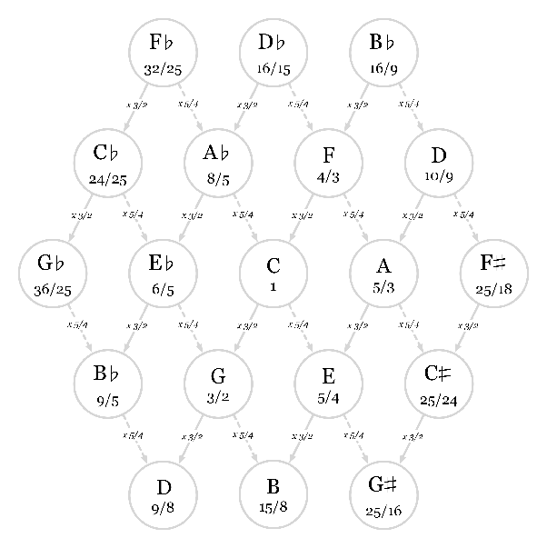 Is a B flat the same as a sharp? Quora