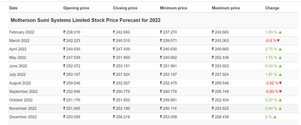 What Is The Share Price Target Of Motherson Sumi At The End Of 2022, 2023,  And 2025? Is Motherson Sumi A Good Investment? - Quora
