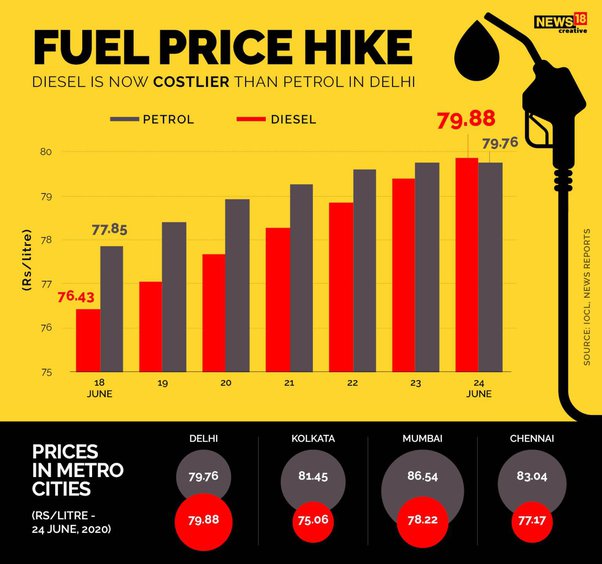 Why the diesel price high than petrol in india? Quora