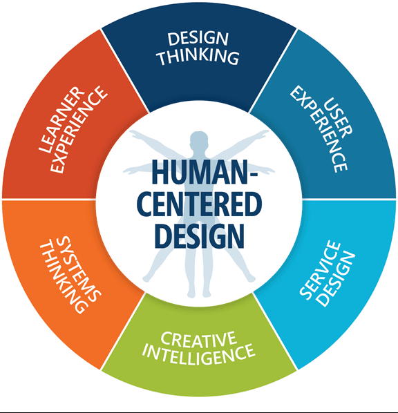 Panduan Untuk Metodologi Dan Proses Desain Yang Human Centered Design