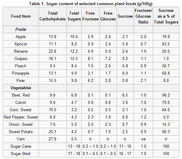 Is The Sugar We Eat Glucose, Sucrose, Or Fructose? - Quora