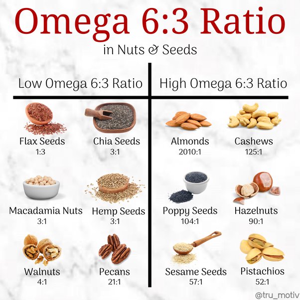 Omega6 Sure You Have The Right Ratio! Omega 3, Helpful, 55 OFF
