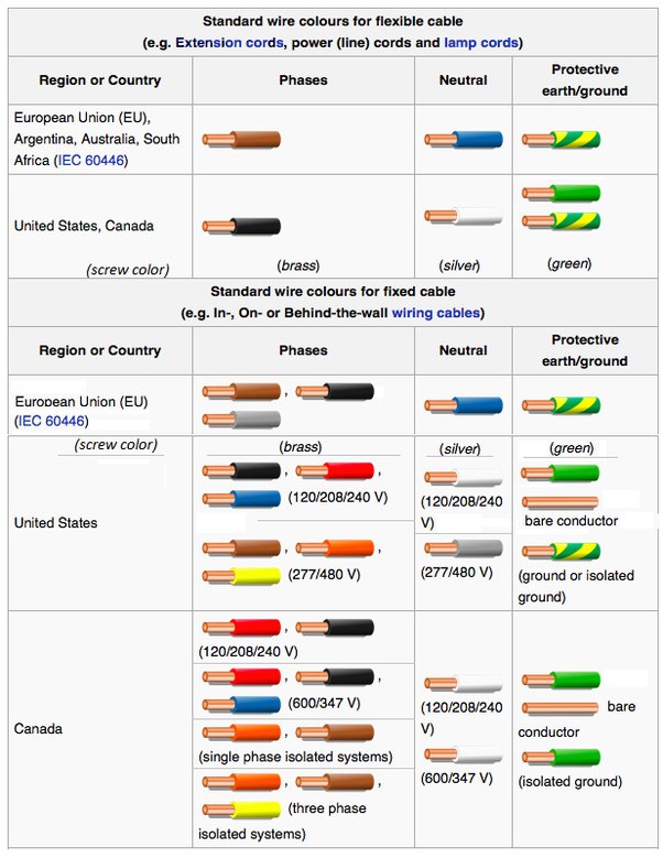 Wiring Color Codes Infographic Color Codes Electronics, 53 OFF