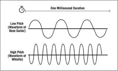 How Can We Change The Frequency In Musical Instrument? - Quora