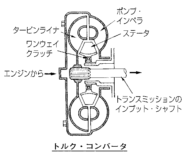 自動車のAT（トルク・コンバータ）について教えてください。なぜ、インペラは入力（エンジン）側ではなく、反対（トランスミッション）側についている