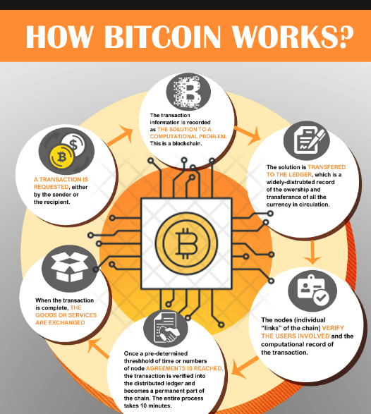 What is Bitcoin, and how does it work? In India, is Bitcoin allowed or