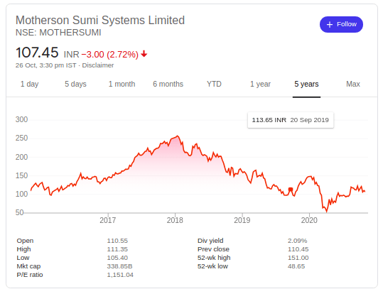 What Is The Share Price Target Of Motherson Sumi At The End Of 2022, 2023,  And 2025? Is Motherson Sumi A Good Investment? - Quora