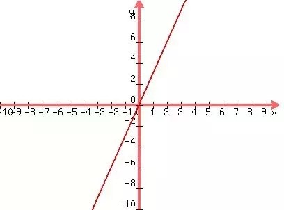 How To Graph Y=3X - Quora