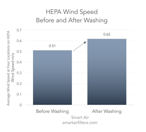 How to clean a Hoover Windtunnel HEPA filter Quora