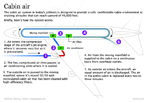 How is the internal cabin pressure different from being 36,000 high as