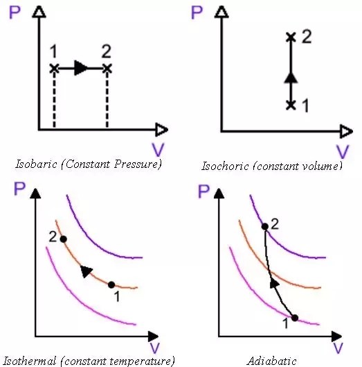 Given the gas law, PV=nRT, how can I know if an increase pressure