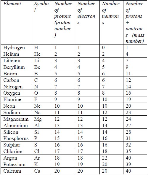 Periodic Table Of Elements With Protons Neutrons And Electrons