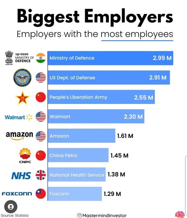 Who is the biggest employer in the world? Technical Analysis world