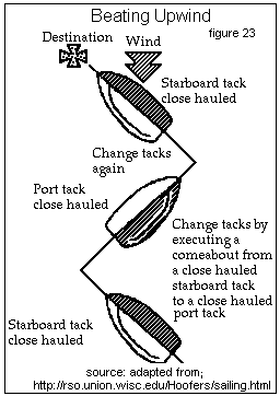 How Do Sailboats Travel Against The Wind? - Quora