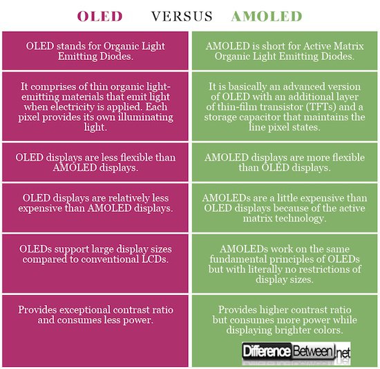 What are the differences between Super AmoLED and IPSLCD? Quora