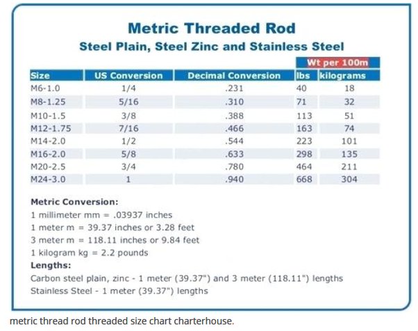 Threaded Rod Tensile Strength Chart