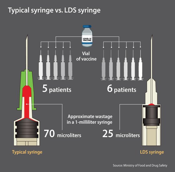 Why does a bigger syringe have more pressure than a smaller syringe