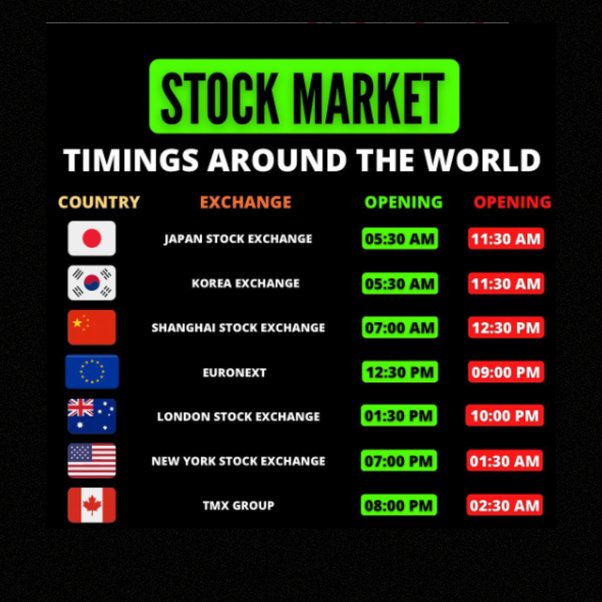 World Stock Market Timings As Per Indian Time, 53 OFF