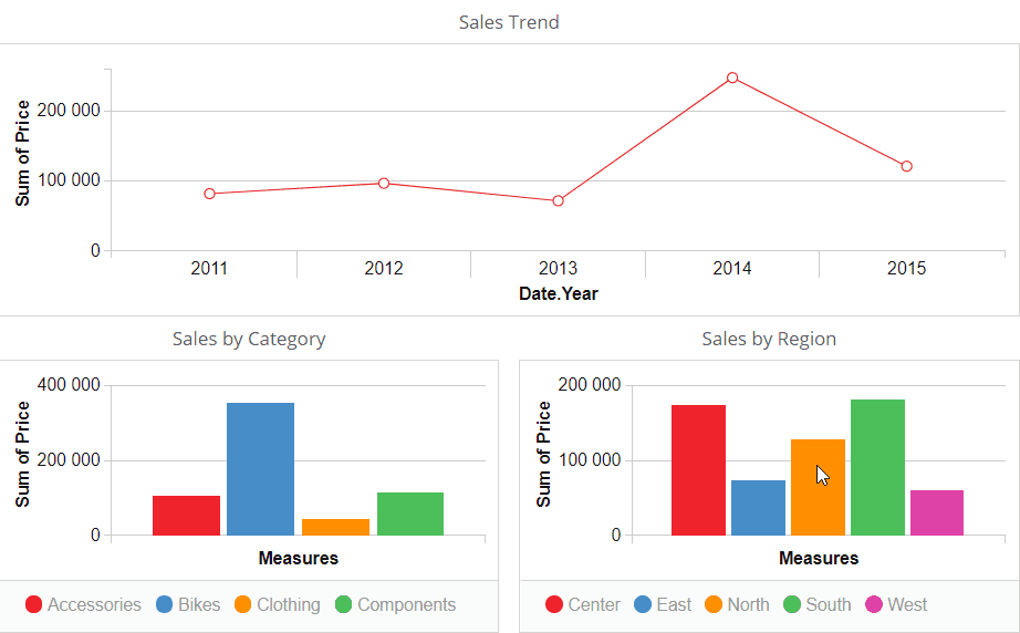 What are the best realtime business intelligence, data visualization