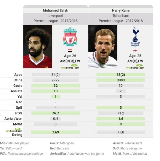 What does Mohamed Salah need to the greatest striker in the