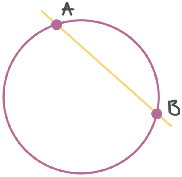 What is a line through a circle that does not go through the center