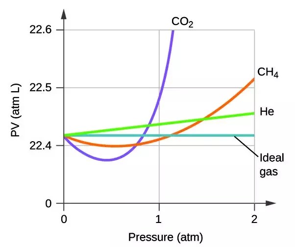 Under What Condition Of Temperature And Pressure Do Real Gases Tend To Show Ideal Gas Behavior? - Quora