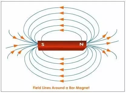 In Which Part Of The Magnet Are Magnetic Forces Strongest? - Quora