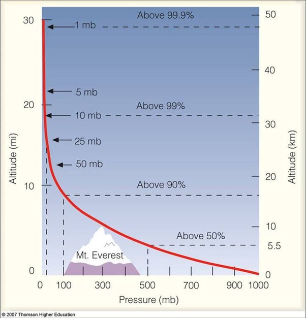 Describe How Atmospheric Pressure Changes as Altitude Increases.
