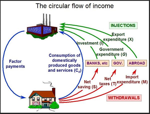 10+ circular flow chart - EamonMunira