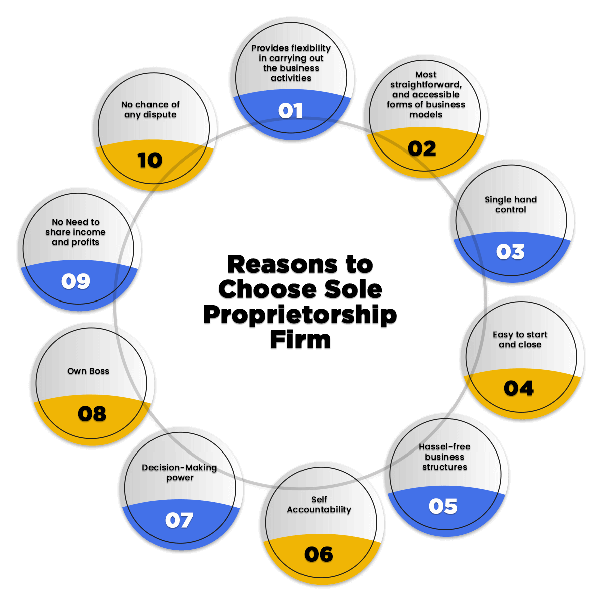 How much is the charge for registering a Sole proprietorship firm? What