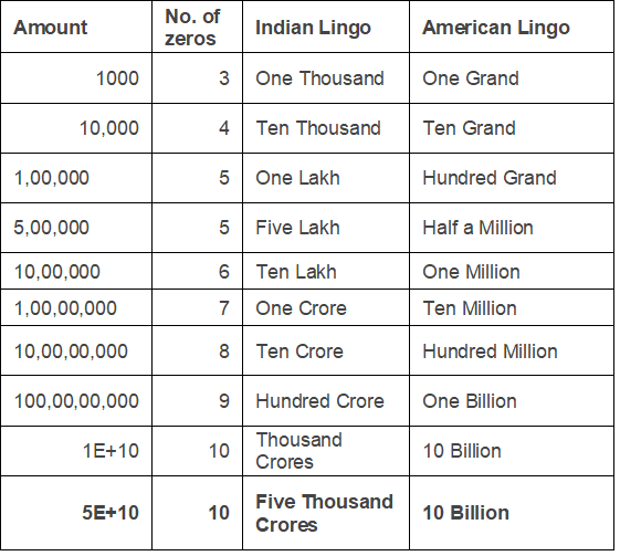 1 Lakh How Many Zeros UrielewaAtkins