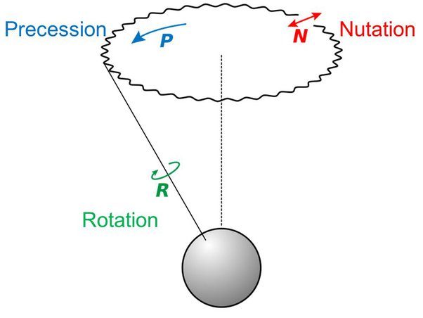 Top 140+ Earth precession animation - Merkantilaklubben.org