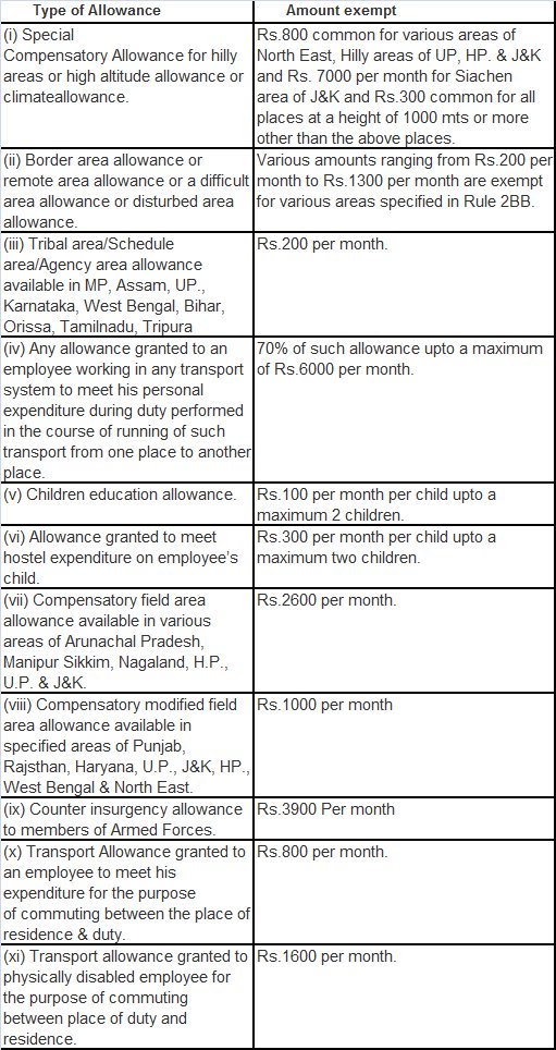 What are the allowances exempt under section 10? - Quora