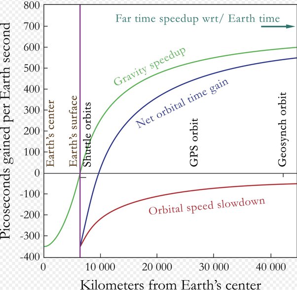 Do clocks on satellites move slower? Quora