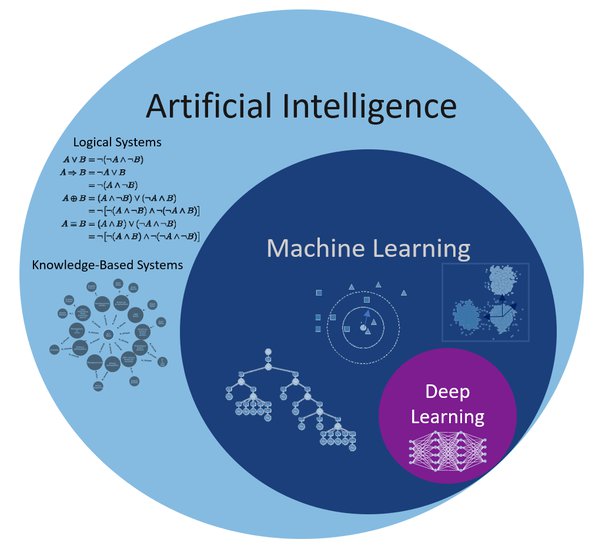 What is machine learning and deep learning on AI? Quora
