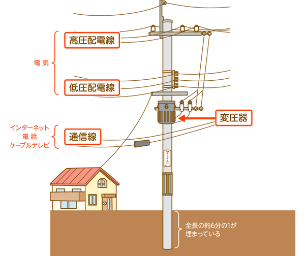 住宅地の電柱に張られたケーブルが、電話用か光ファイバーか電力用の何の種類なのか、見分ける方法は？ Quora